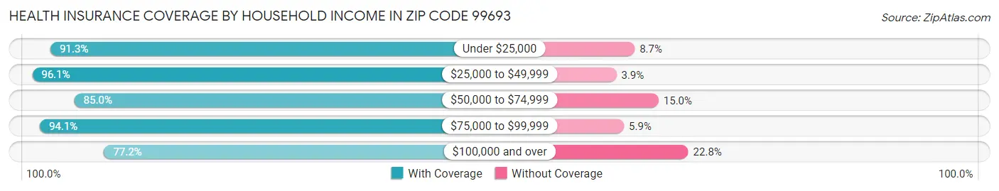Health Insurance Coverage by Household Income in Zip Code 99693