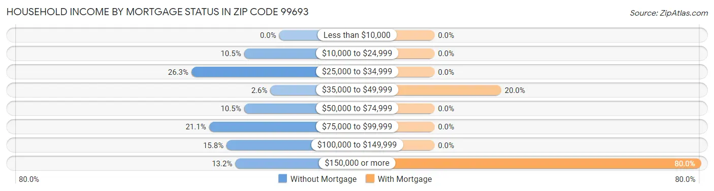 Household Income by Mortgage Status in Zip Code 99693