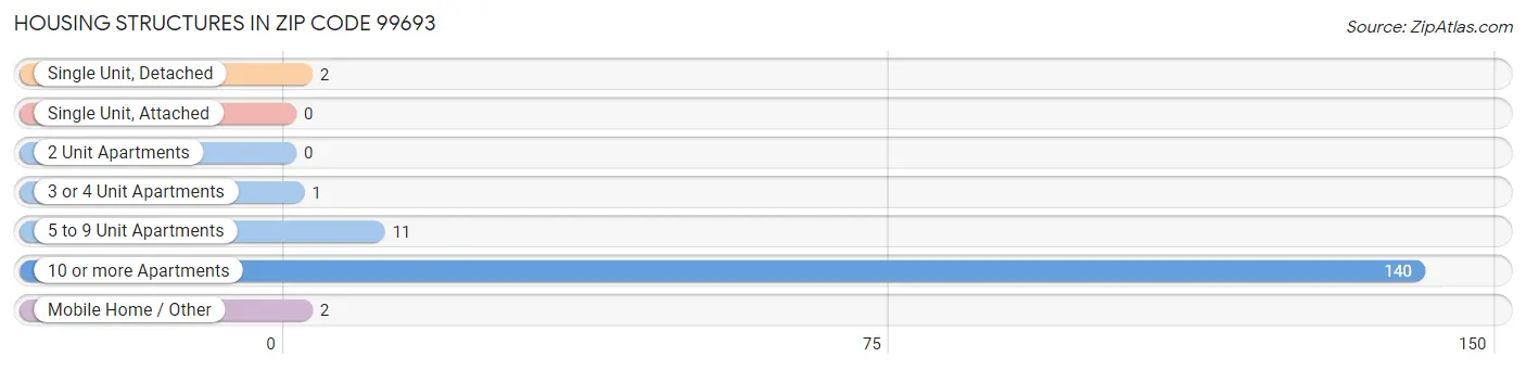 Housing Structures in Zip Code 99693