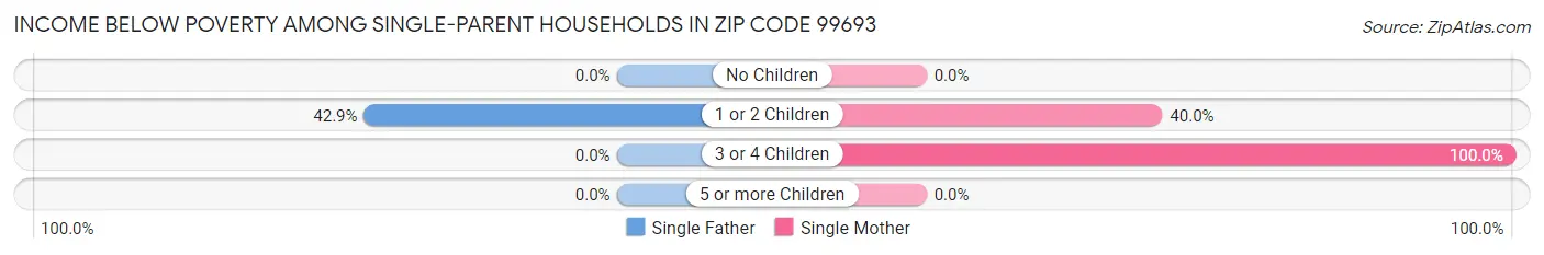Income Below Poverty Among Single-Parent Households in Zip Code 99693