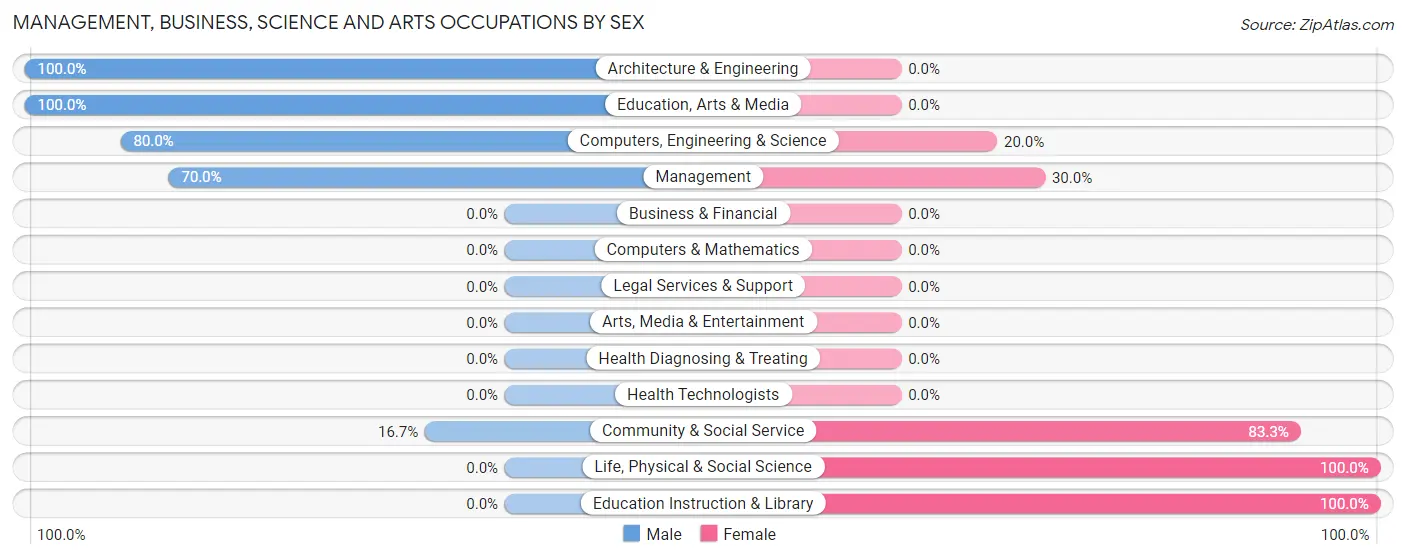 Management, Business, Science and Arts Occupations by Sex in Zip Code 99693