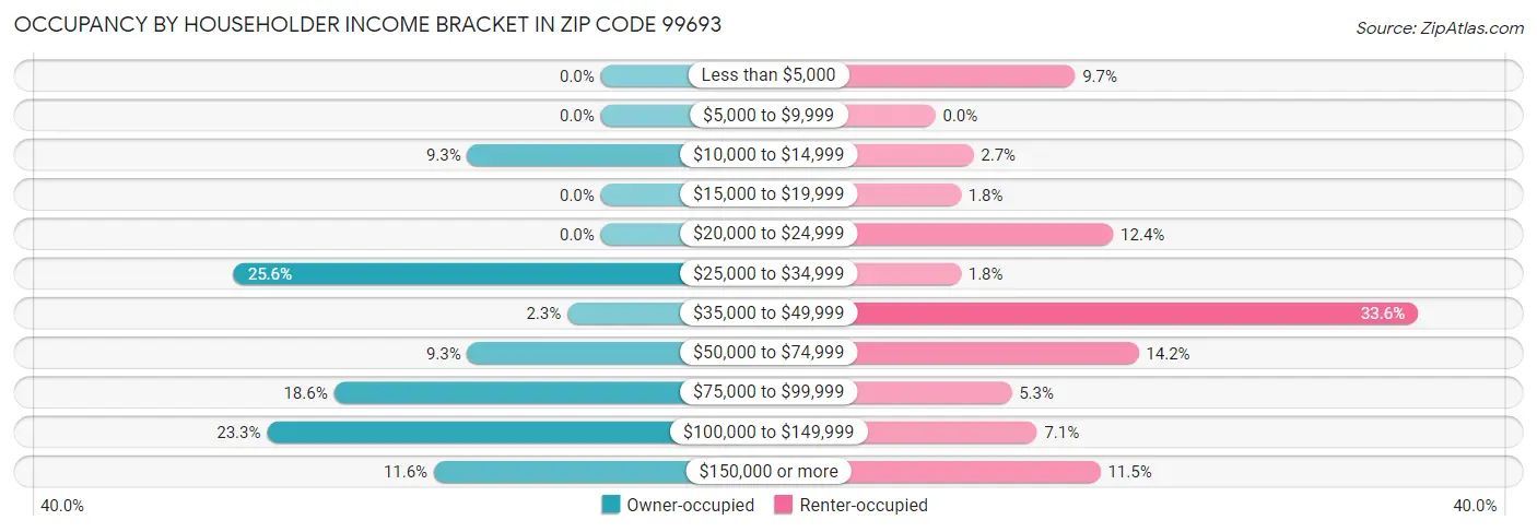 Occupancy by Householder Income Bracket in Zip Code 99693