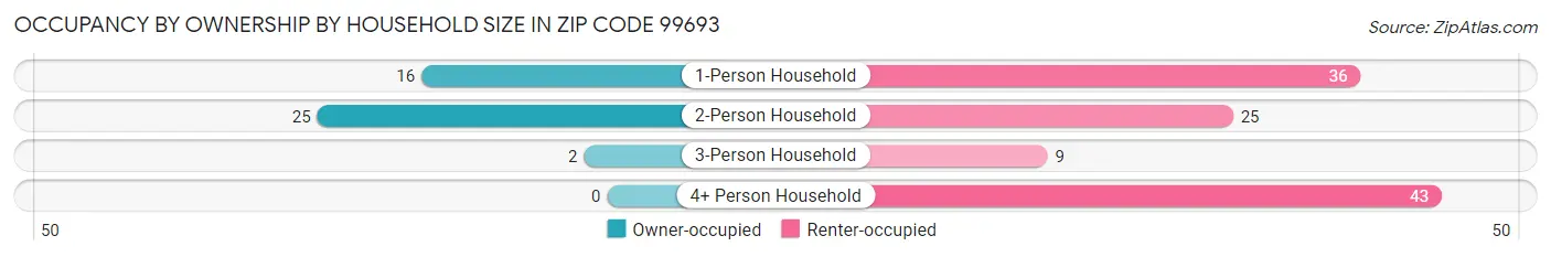 Occupancy by Ownership by Household Size in Zip Code 99693