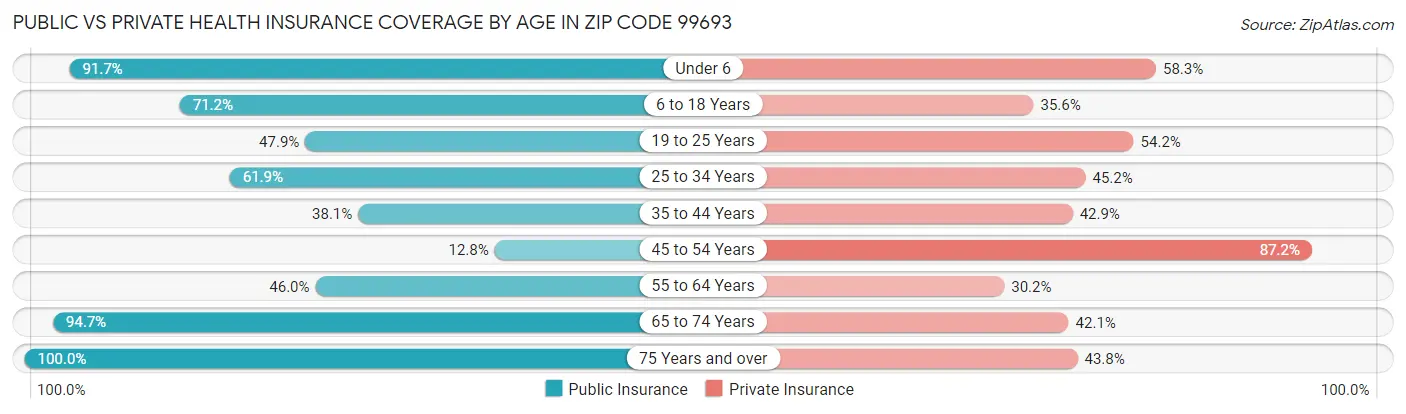 Public vs Private Health Insurance Coverage by Age in Zip Code 99693