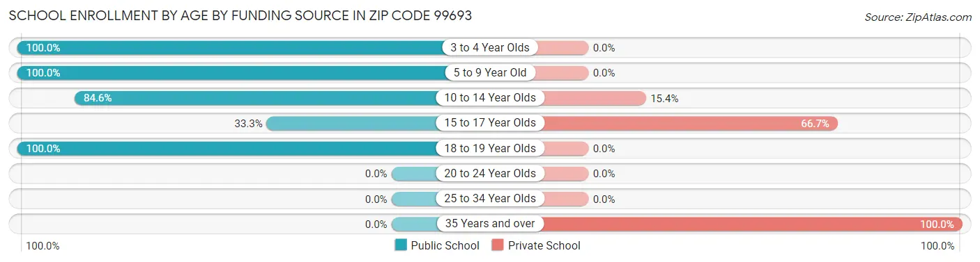 School Enrollment by Age by Funding Source in Zip Code 99693