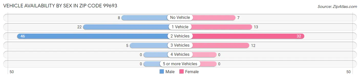 Vehicle Availability by Sex in Zip Code 99693