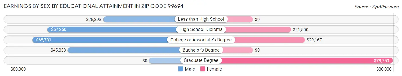 Earnings by Sex by Educational Attainment in Zip Code 99694