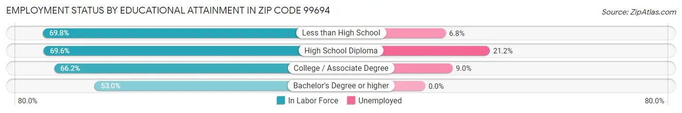 Employment Status by Educational Attainment in Zip Code 99694