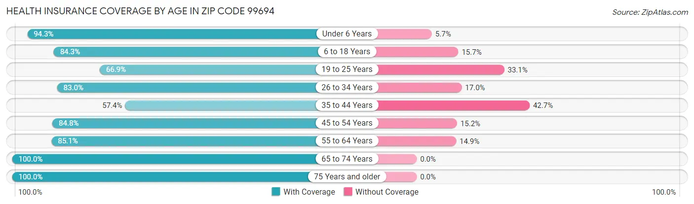 Health Insurance Coverage by Age in Zip Code 99694