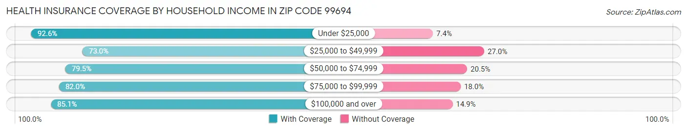 Health Insurance Coverage by Household Income in Zip Code 99694