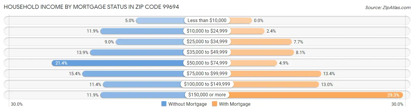Household Income by Mortgage Status in Zip Code 99694
