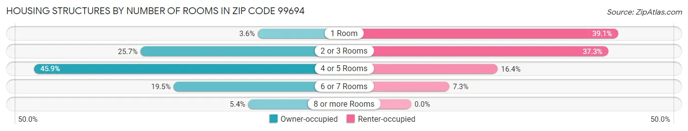 Housing Structures by Number of Rooms in Zip Code 99694
