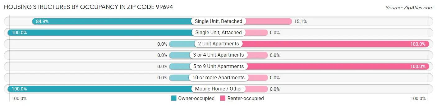 Housing Structures by Occupancy in Zip Code 99694