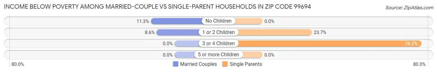 Income Below Poverty Among Married-Couple vs Single-Parent Households in Zip Code 99694