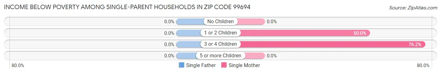 Income Below Poverty Among Single-Parent Households in Zip Code 99694