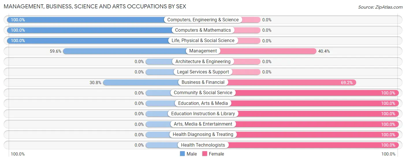 Management, Business, Science and Arts Occupations by Sex in Zip Code 99694