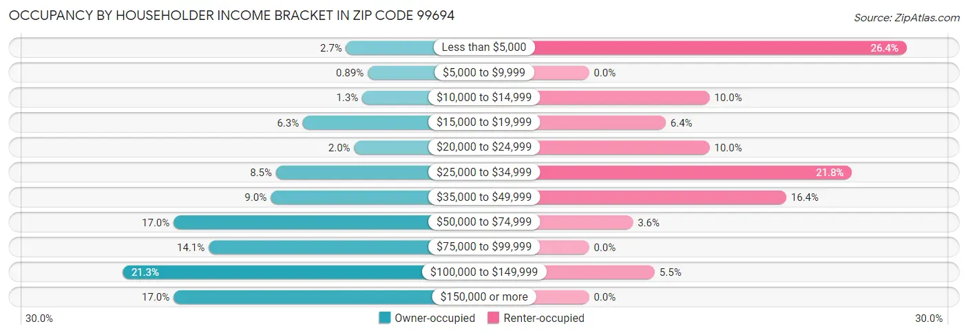 Occupancy by Householder Income Bracket in Zip Code 99694