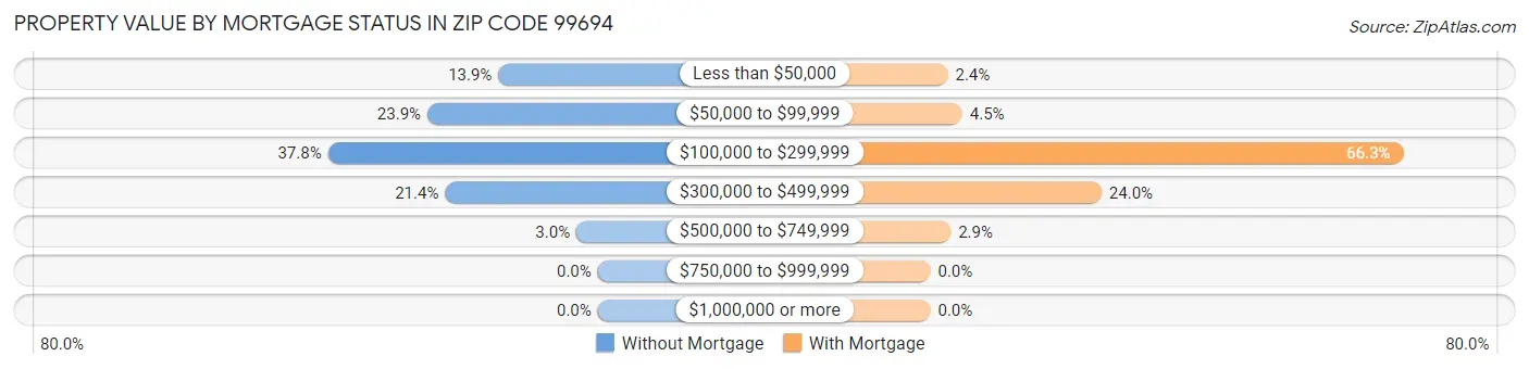 Property Value by Mortgage Status in Zip Code 99694