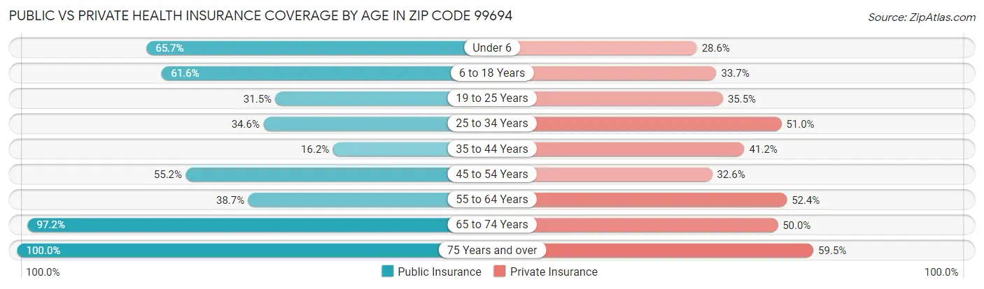 Public vs Private Health Insurance Coverage by Age in Zip Code 99694