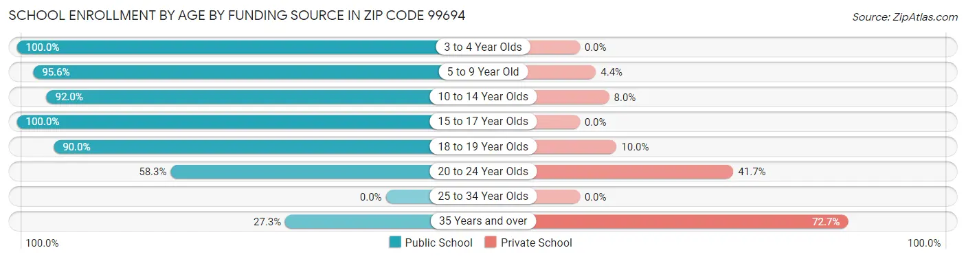 School Enrollment by Age by Funding Source in Zip Code 99694