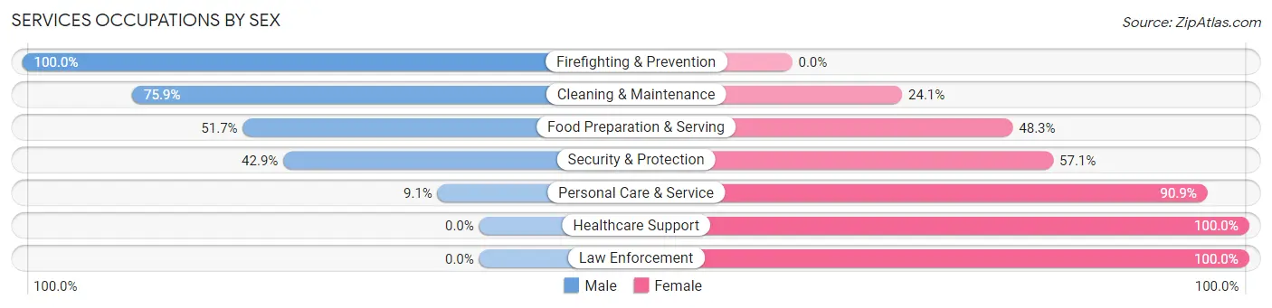 Services Occupations by Sex in Zip Code 99694