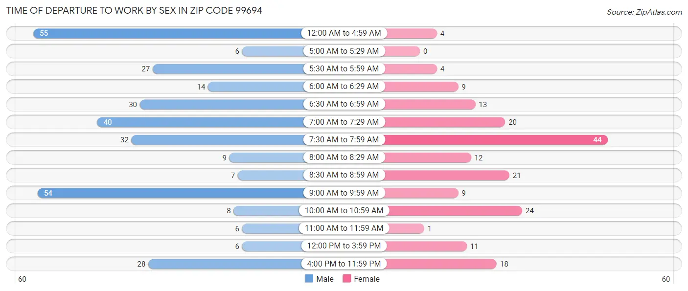Time of Departure to Work by Sex in Zip Code 99694