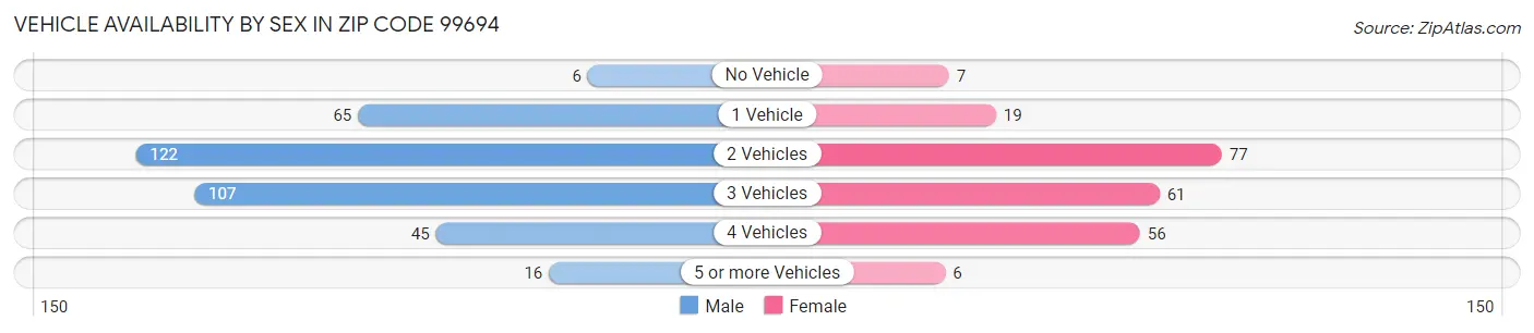 Vehicle Availability by Sex in Zip Code 99694