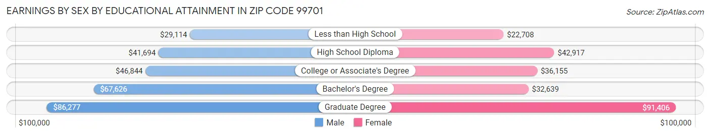 Earnings by Sex by Educational Attainment in Zip Code 99701