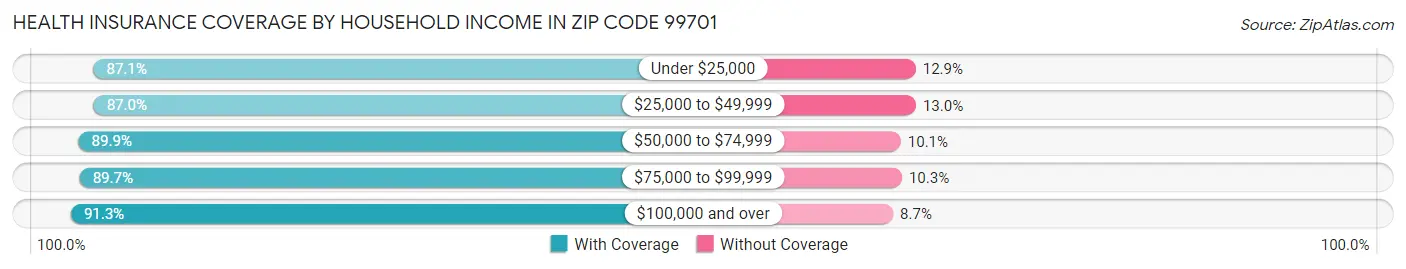 Health Insurance Coverage by Household Income in Zip Code 99701