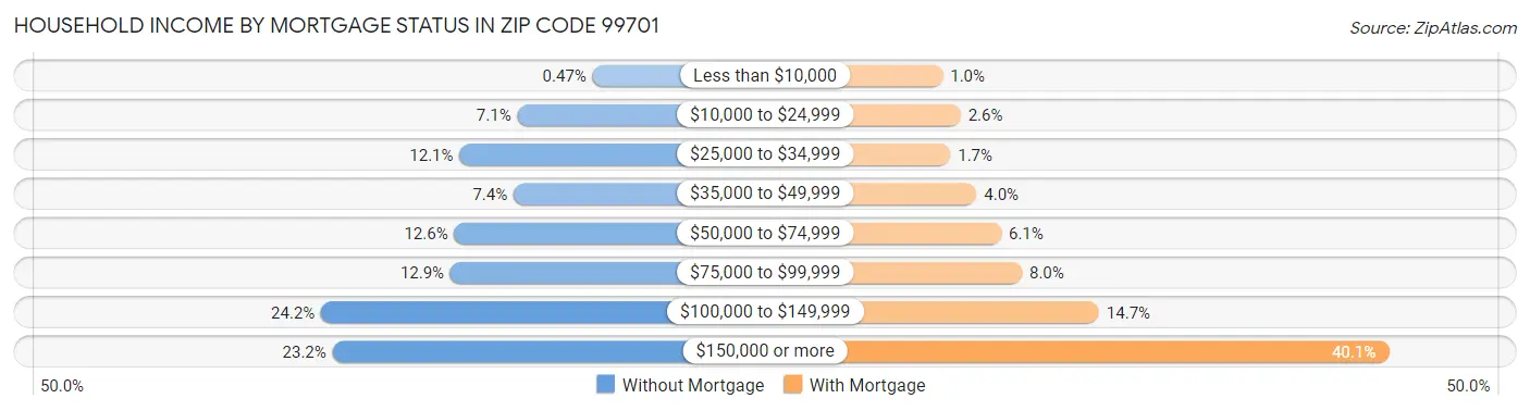 Household Income by Mortgage Status in Zip Code 99701