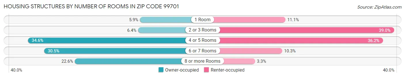 Housing Structures by Number of Rooms in Zip Code 99701