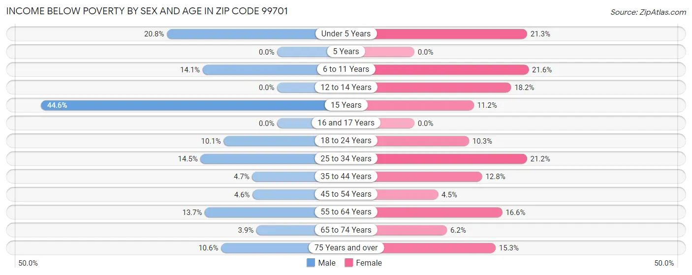 Income Below Poverty by Sex and Age in Zip Code 99701