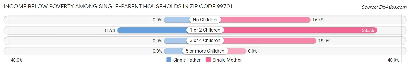 Income Below Poverty Among Single-Parent Households in Zip Code 99701