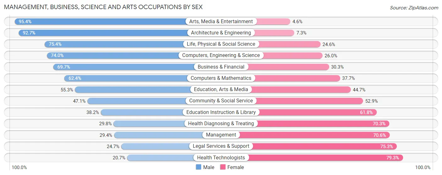 Management, Business, Science and Arts Occupations by Sex in Zip Code 99701