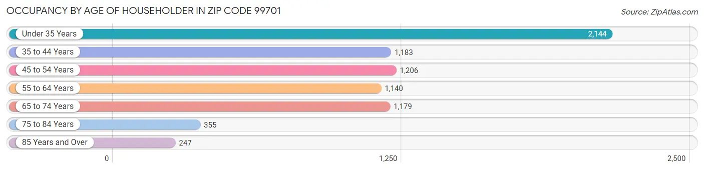 Occupancy by Age of Householder in Zip Code 99701