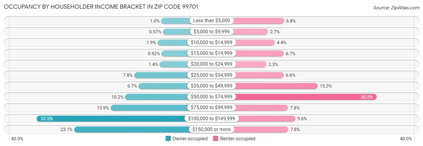 Occupancy by Householder Income Bracket in Zip Code 99701