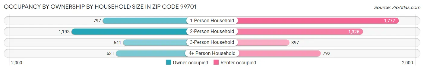 Occupancy by Ownership by Household Size in Zip Code 99701