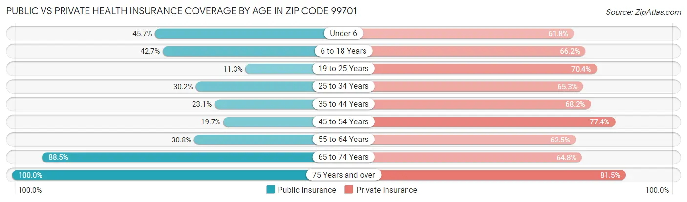 Public vs Private Health Insurance Coverage by Age in Zip Code 99701