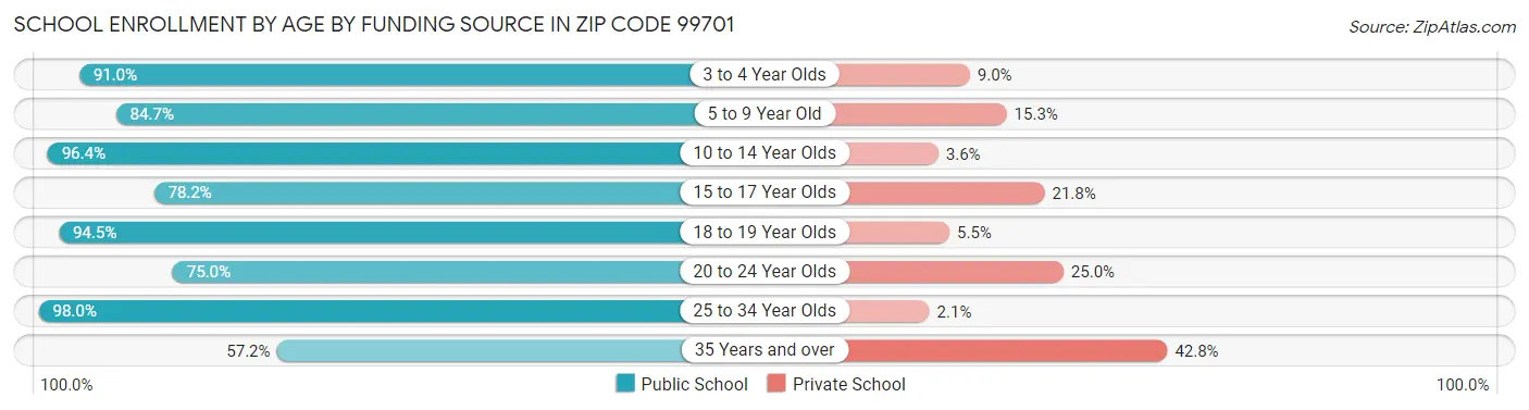 School Enrollment by Age by Funding Source in Zip Code 99701
