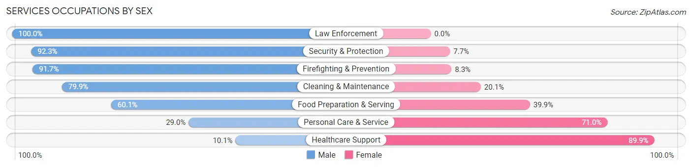 Services Occupations by Sex in Zip Code 99701