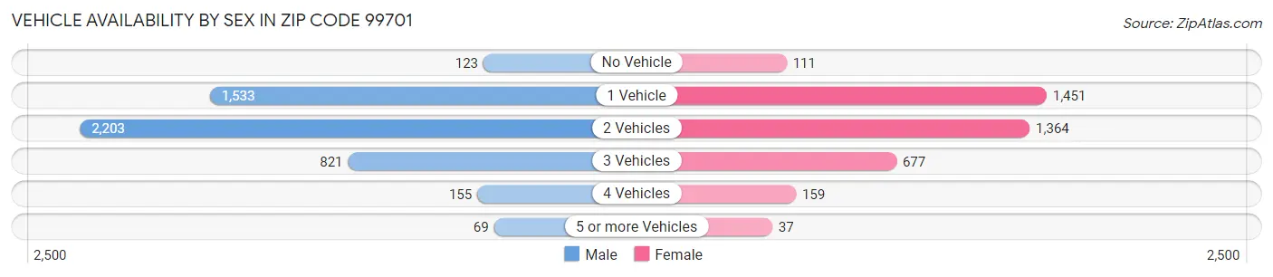Vehicle Availability by Sex in Zip Code 99701