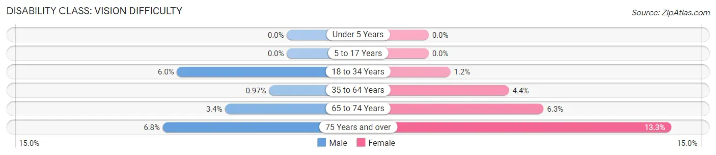 Disability in Zip Code 99701: <span>Vision Difficulty</span>