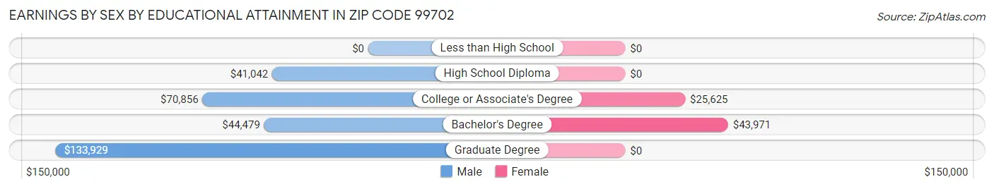 Earnings by Sex by Educational Attainment in Zip Code 99702