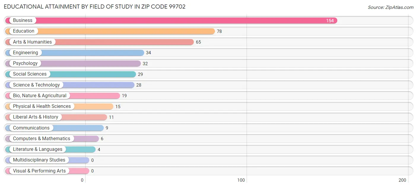 Educational Attainment by Field of Study in Zip Code 99702