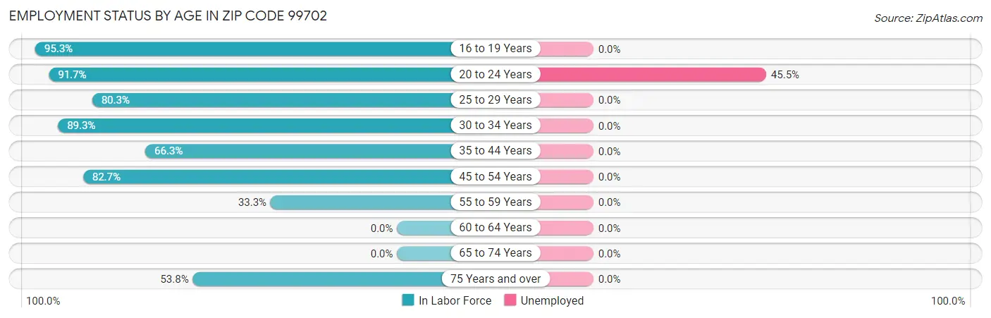 Employment Status by Age in Zip Code 99702