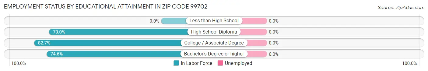 Employment Status by Educational Attainment in Zip Code 99702