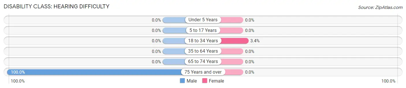 Disability in Zip Code 99702: <span>Hearing Difficulty</span>