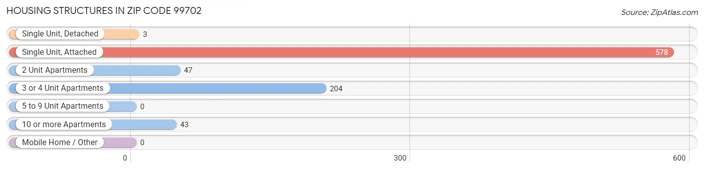 Housing Structures in Zip Code 99702