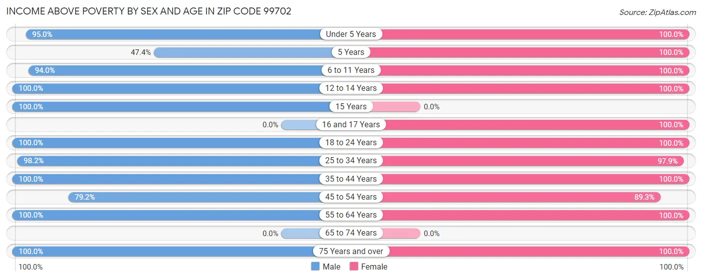 Income Above Poverty by Sex and Age in Zip Code 99702