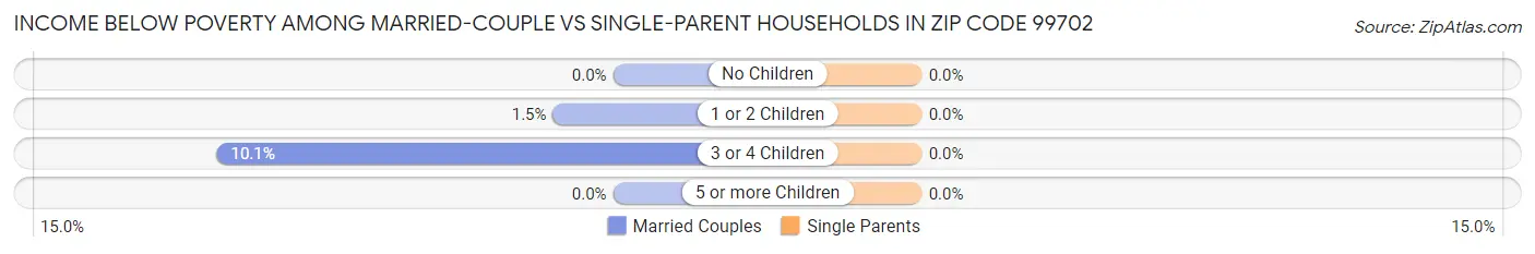 Income Below Poverty Among Married-Couple vs Single-Parent Households in Zip Code 99702